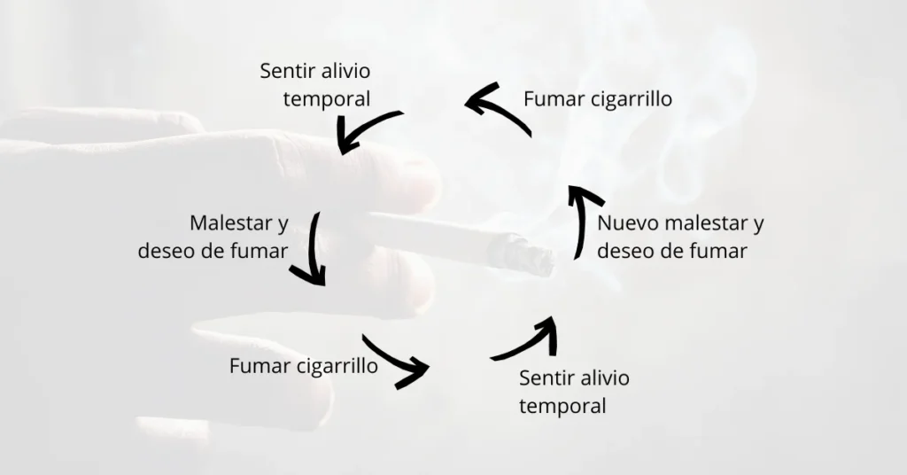 Explicación del círculo vicioso alrededor del tabaco y ansiedad que genera.